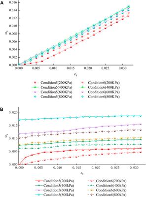 Study on the shear and deformation characteristics of geogrid-reinforced gravelly soils based on large-scale triaxial tests